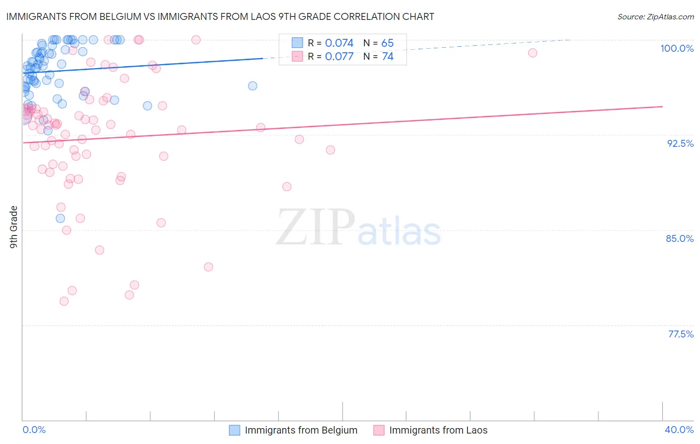 Immigrants from Belgium vs Immigrants from Laos 9th Grade