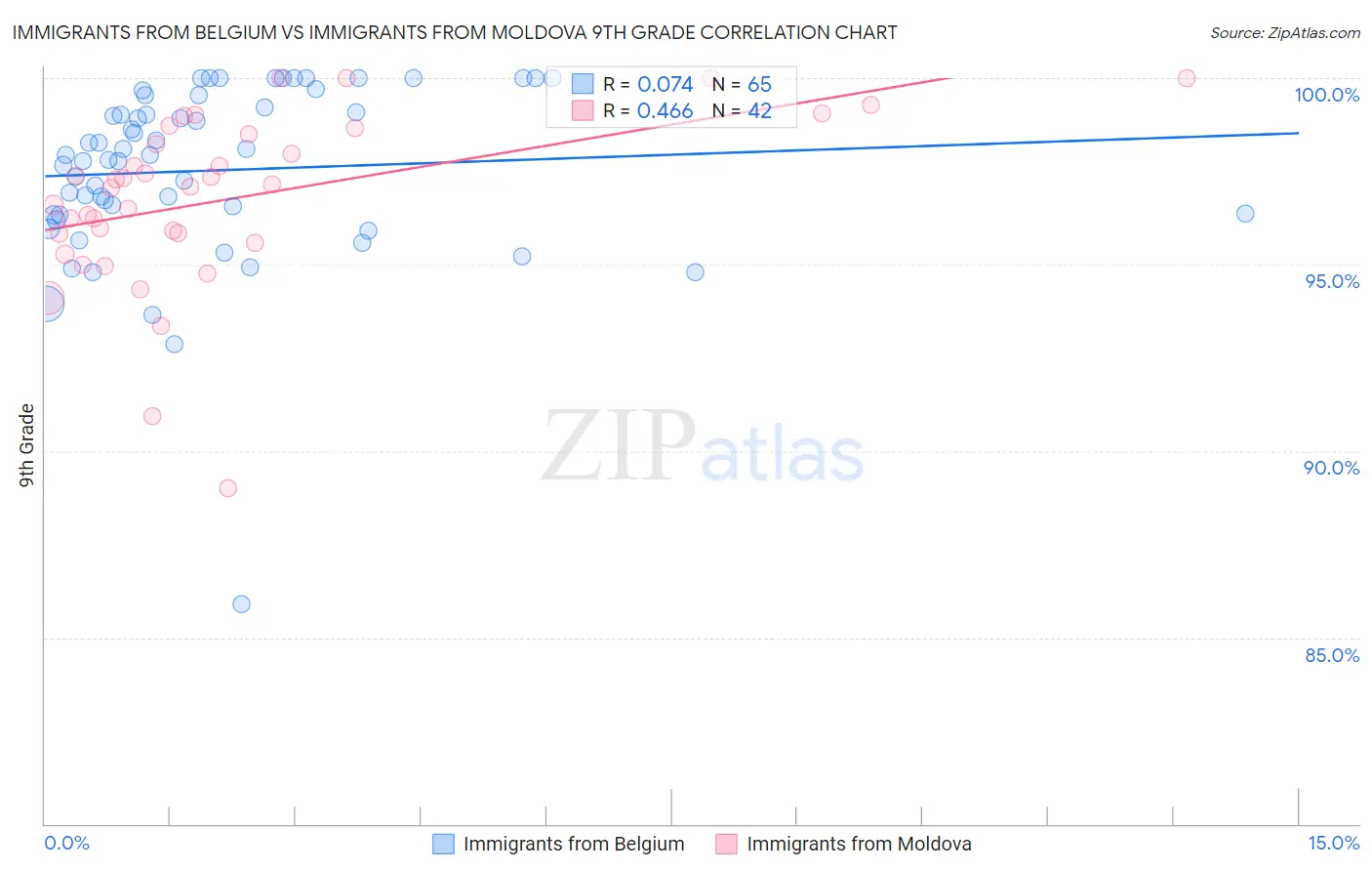 Immigrants from Belgium vs Immigrants from Moldova 9th Grade