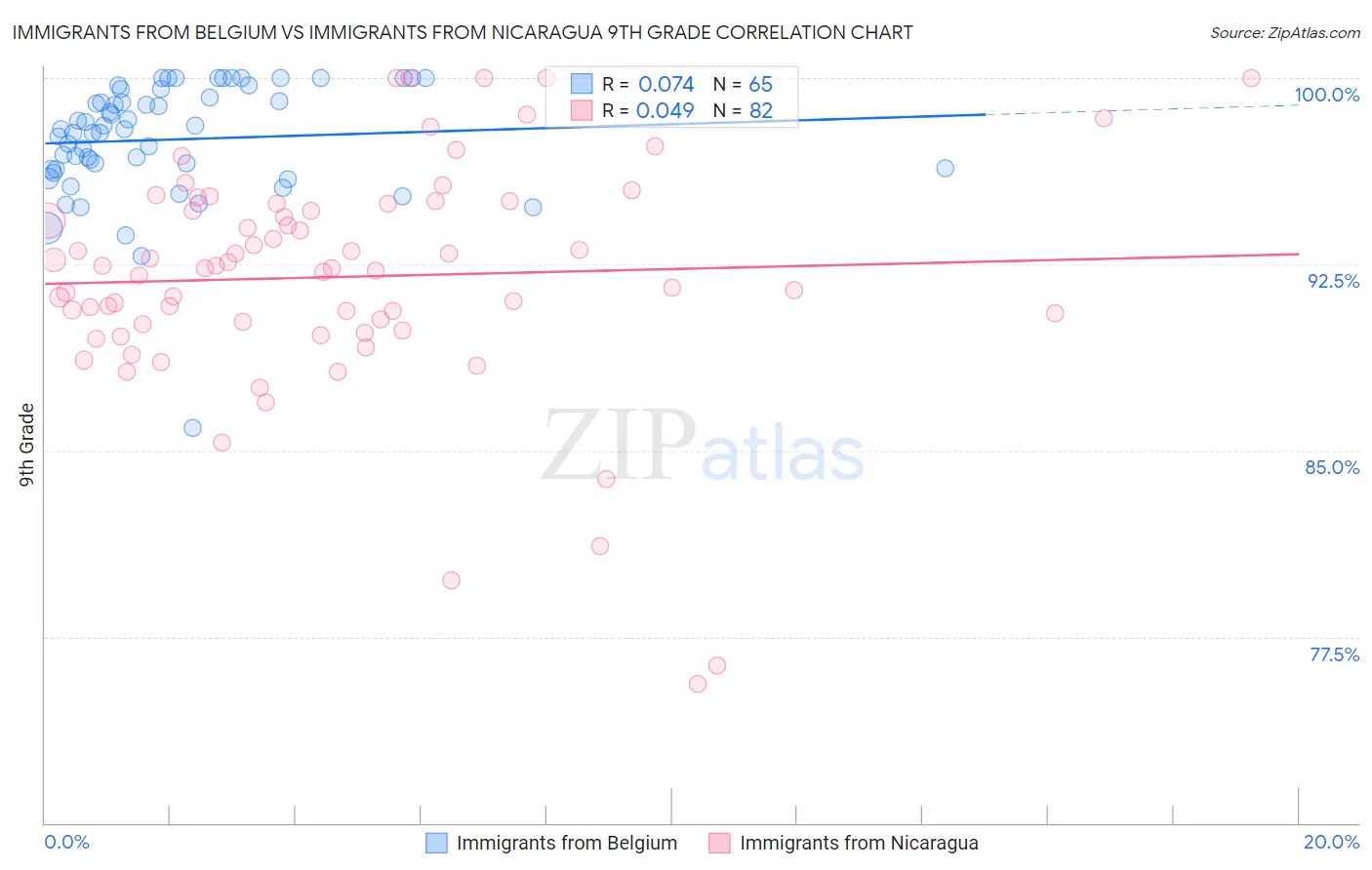Immigrants from Belgium vs Immigrants from Nicaragua 9th Grade