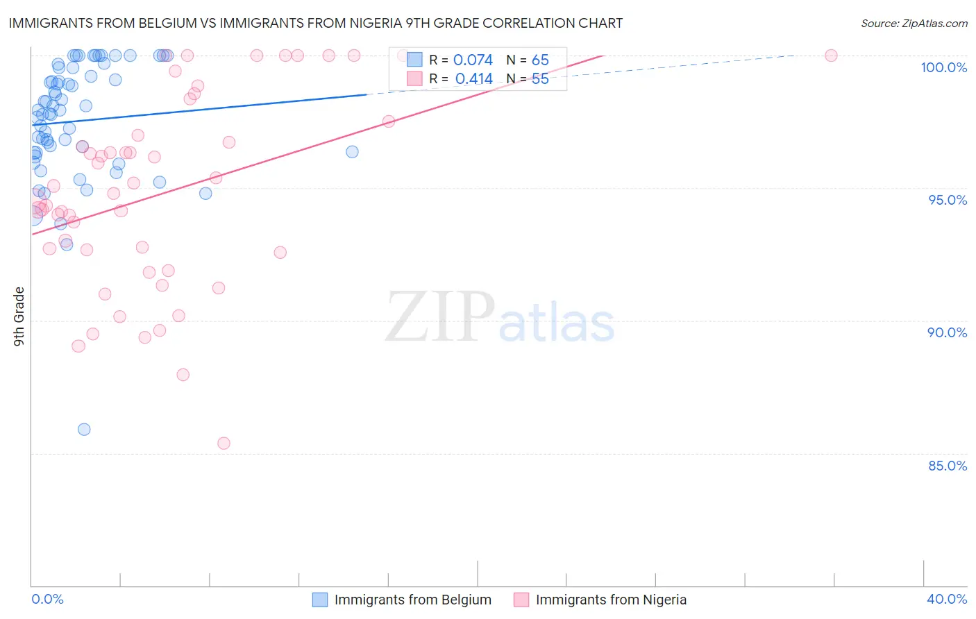 Immigrants from Belgium vs Immigrants from Nigeria 9th Grade
