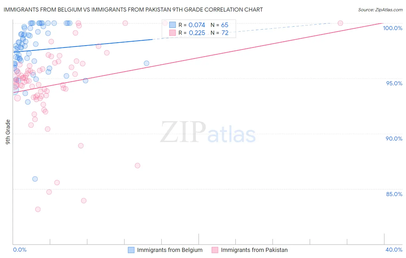 Immigrants from Belgium vs Immigrants from Pakistan 9th Grade