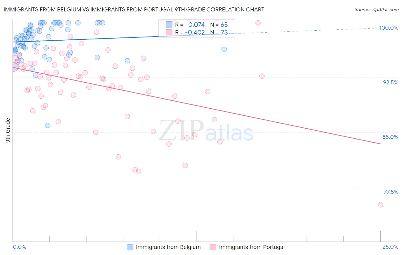 Immigrants from Belgium vs Immigrants from Portugal 9th Grade