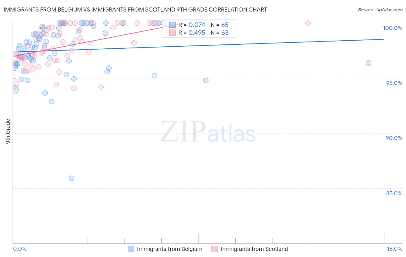 Immigrants from Belgium vs Immigrants from Scotland 9th Grade