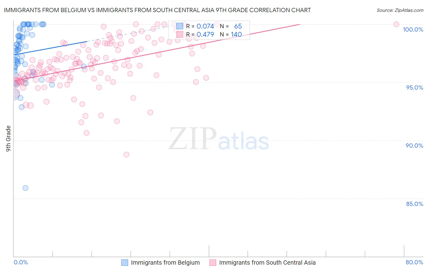 Immigrants from Belgium vs Immigrants from South Central Asia 9th Grade