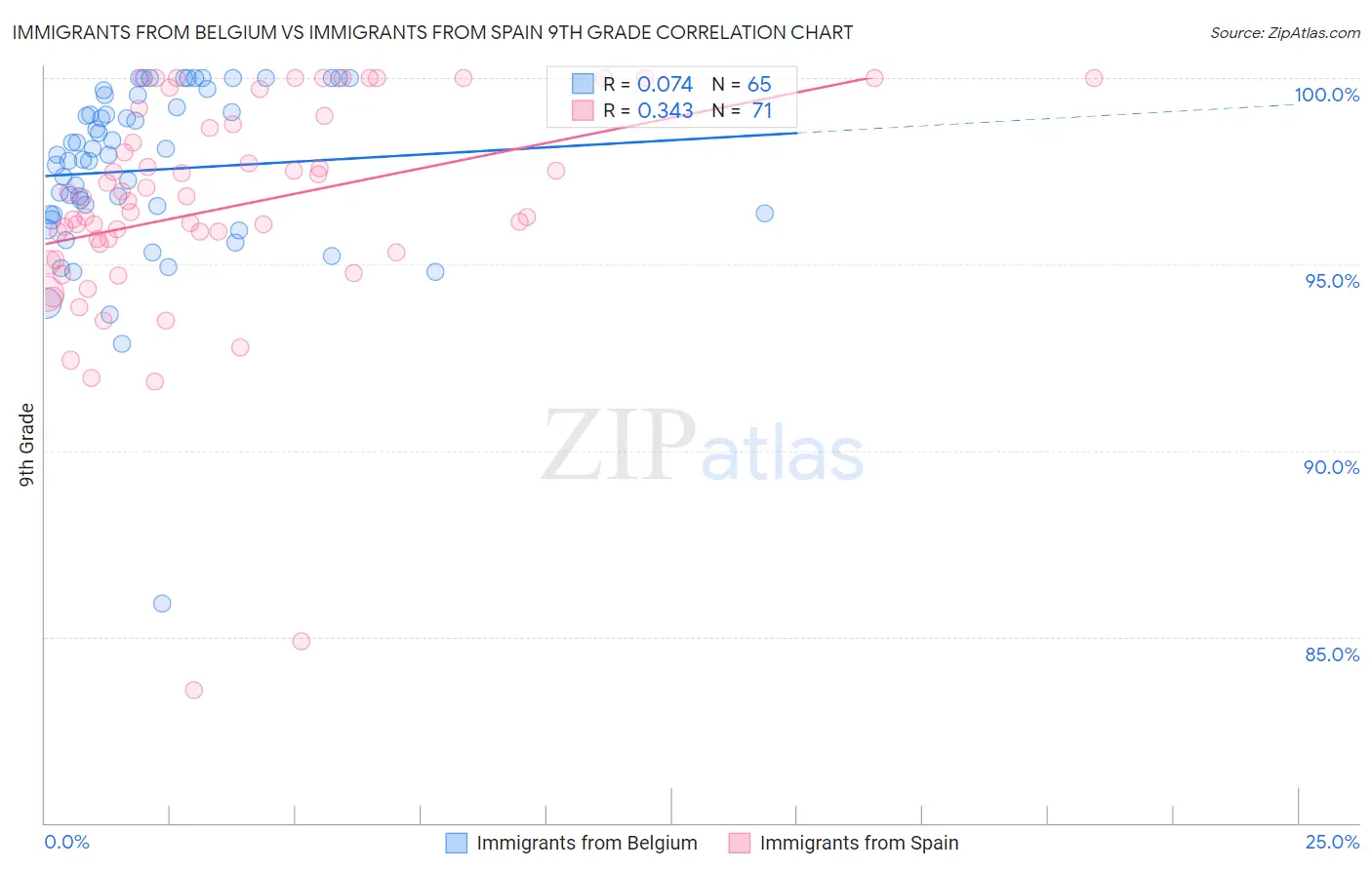 Immigrants from Belgium vs Immigrants from Spain 9th Grade