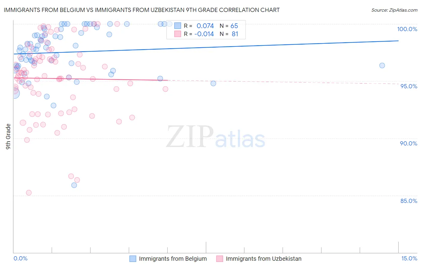 Immigrants from Belgium vs Immigrants from Uzbekistan 9th Grade