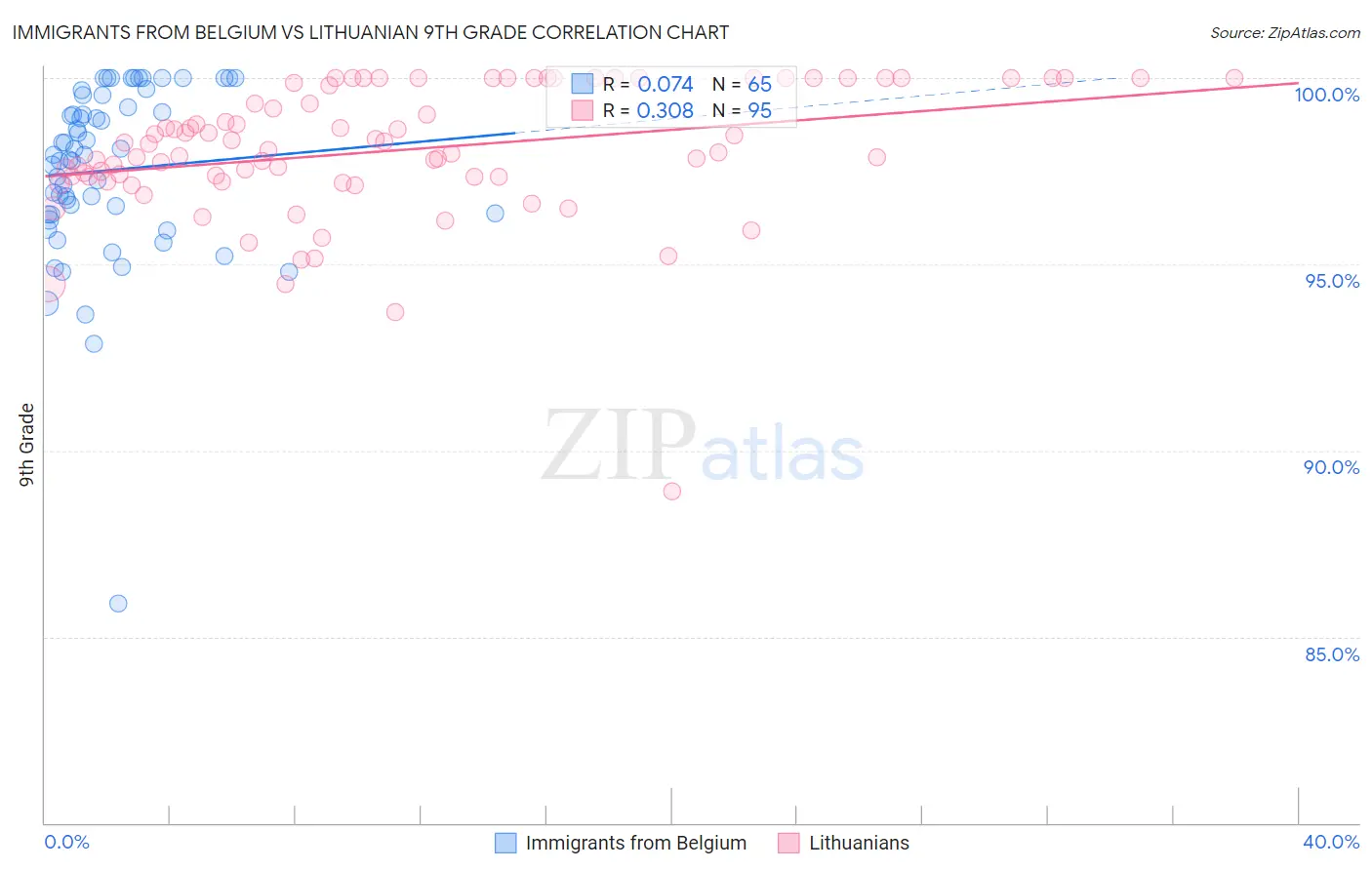 Immigrants from Belgium vs Lithuanian 9th Grade