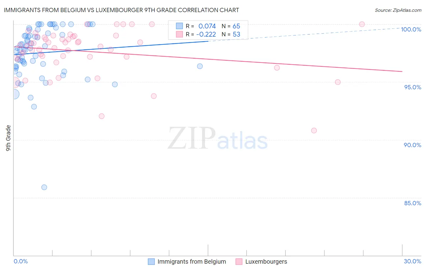 Immigrants from Belgium vs Luxembourger 9th Grade