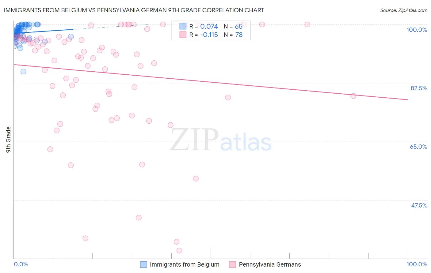 Immigrants from Belgium vs Pennsylvania German 9th Grade