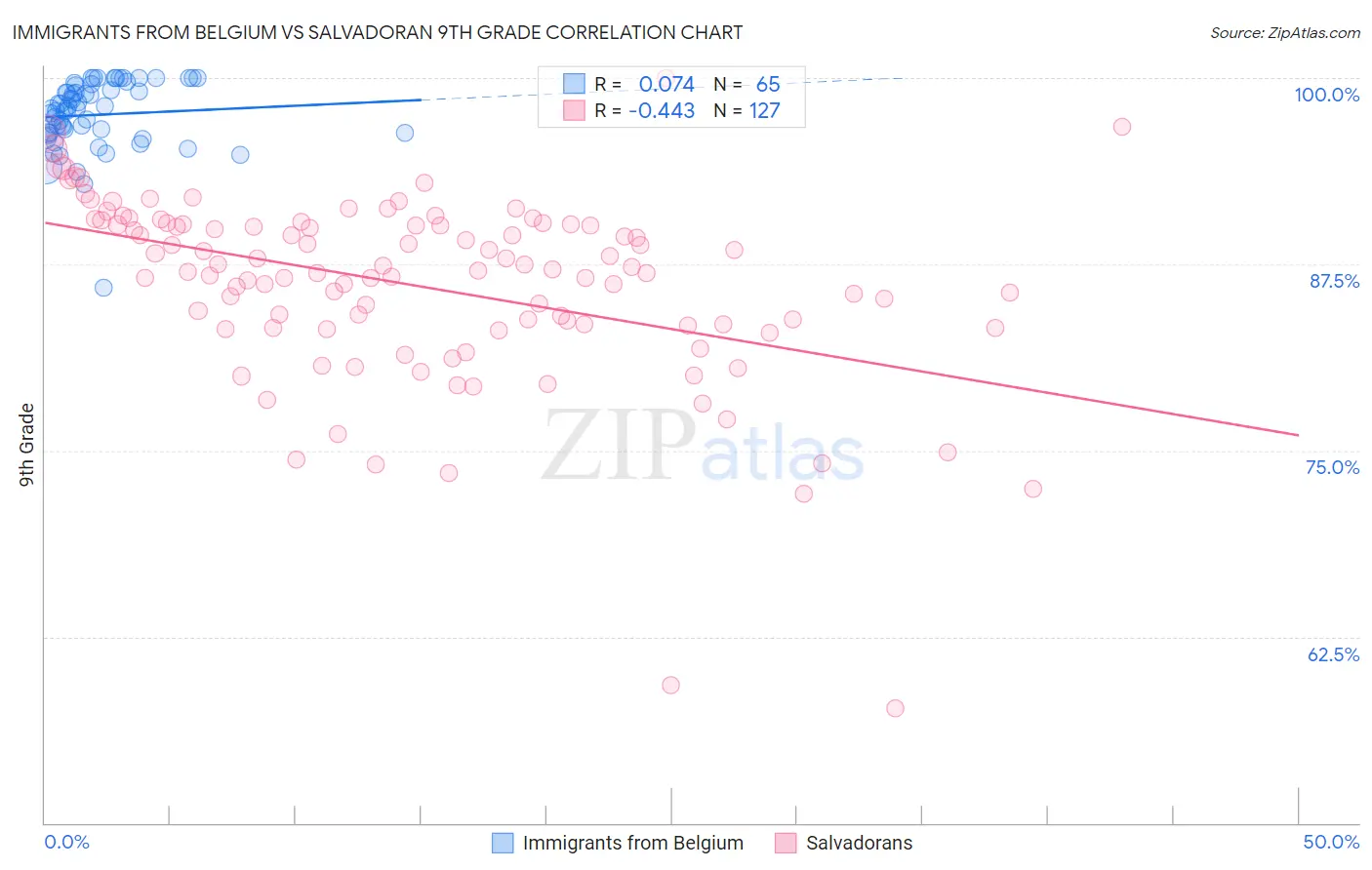 Immigrants from Belgium vs Salvadoran 9th Grade