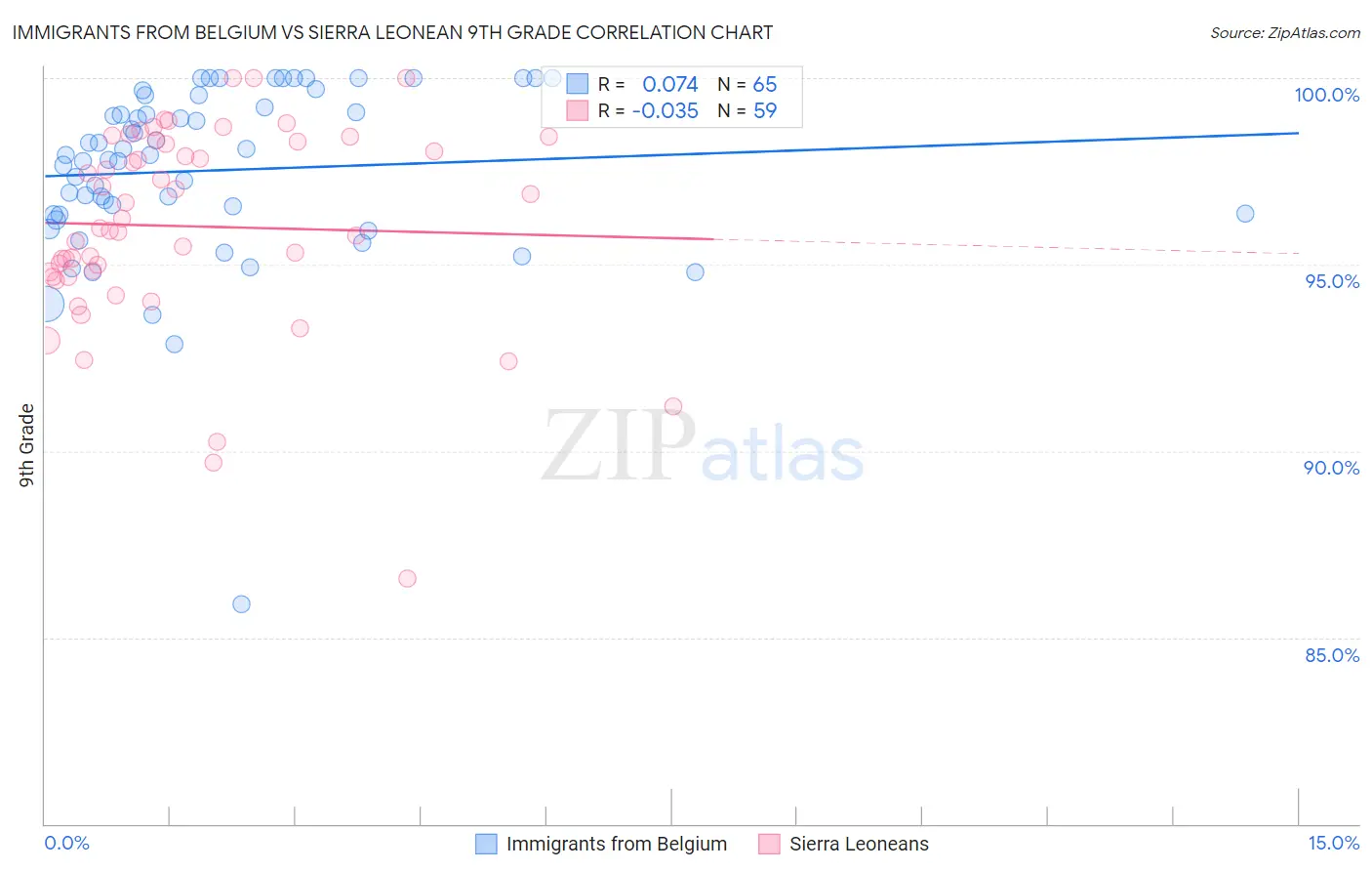 Immigrants from Belgium vs Sierra Leonean 9th Grade