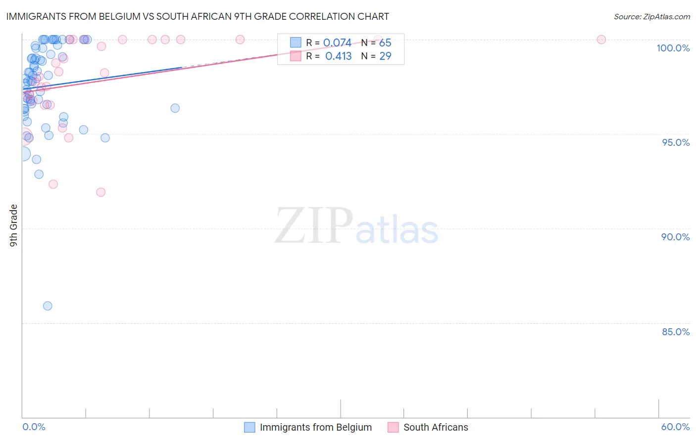 Immigrants from Belgium vs South African 9th Grade