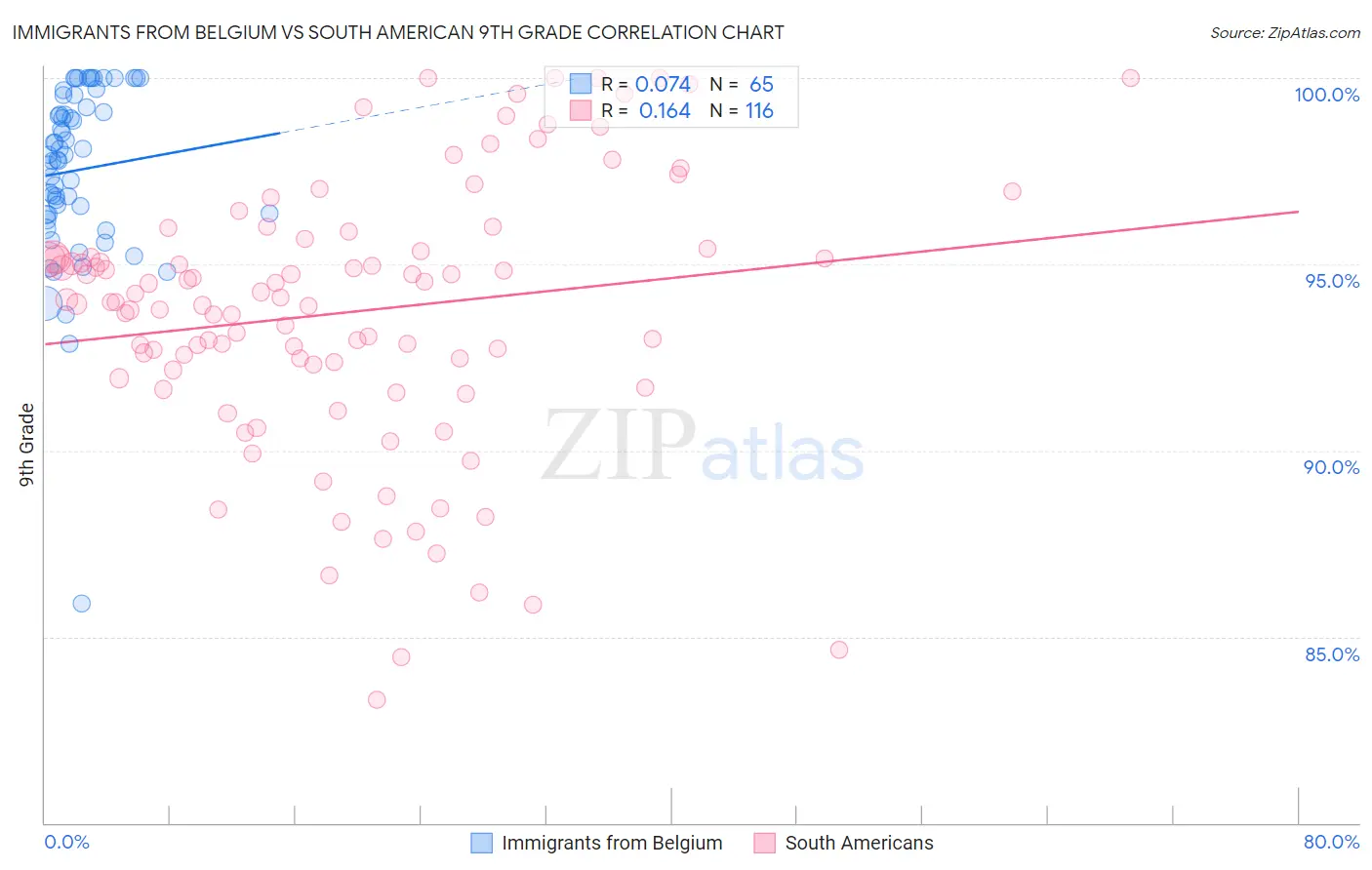 Immigrants from Belgium vs South American 9th Grade