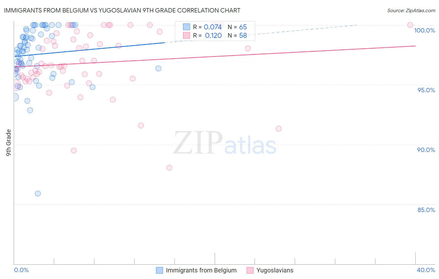 Immigrants from Belgium vs Yugoslavian 9th Grade