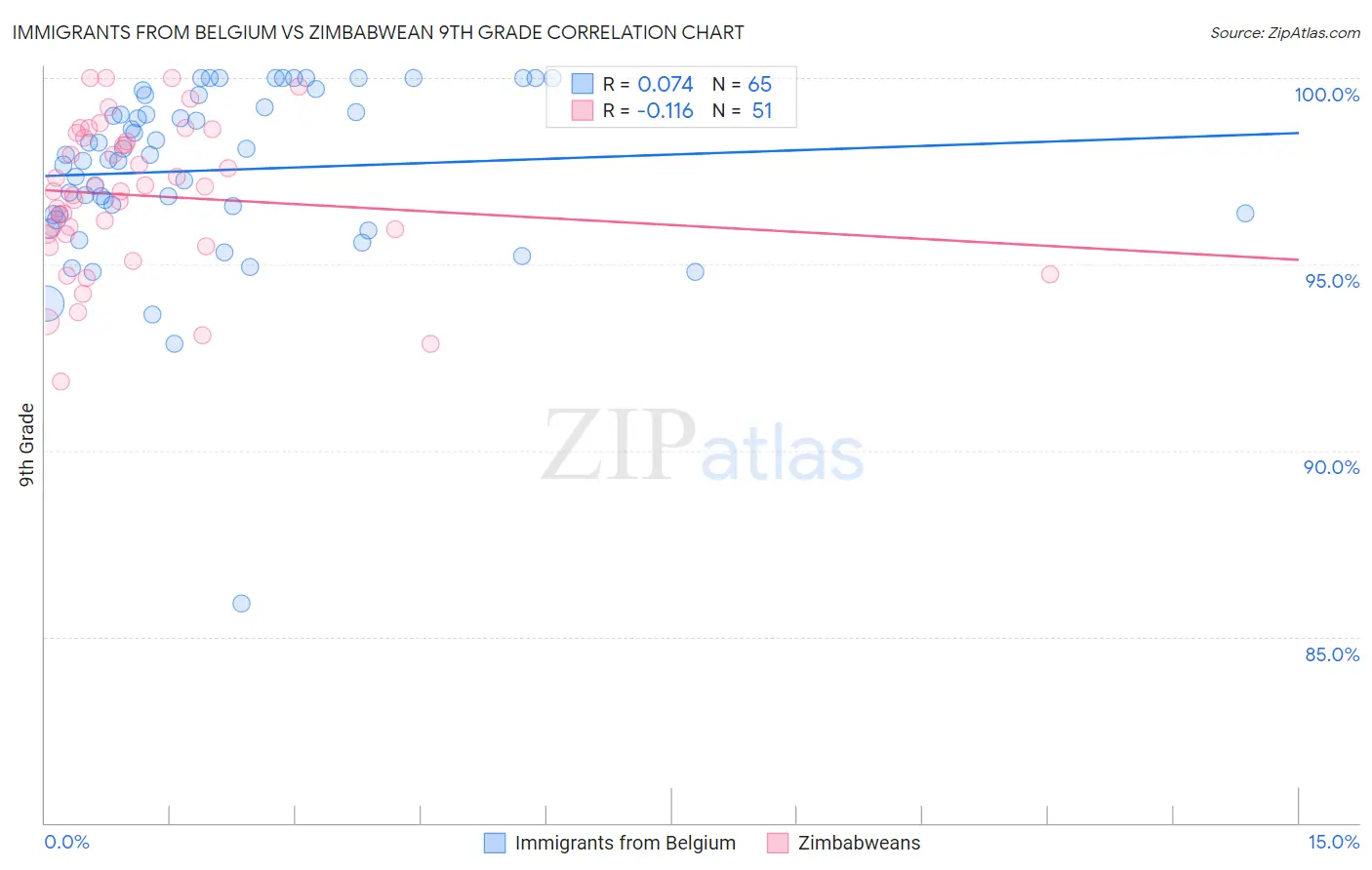 Immigrants from Belgium vs Zimbabwean 9th Grade