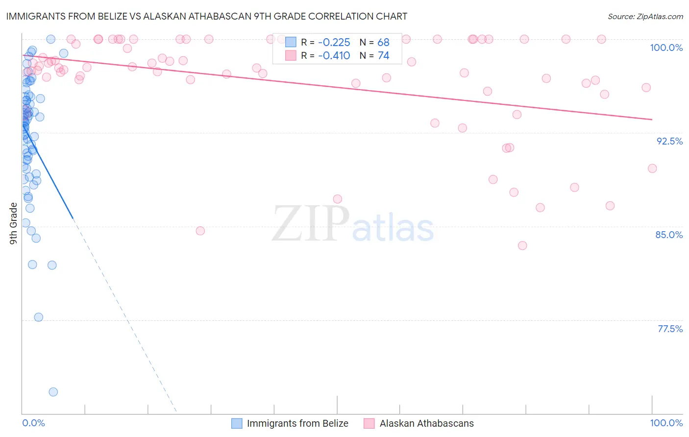 Immigrants from Belize vs Alaskan Athabascan 9th Grade