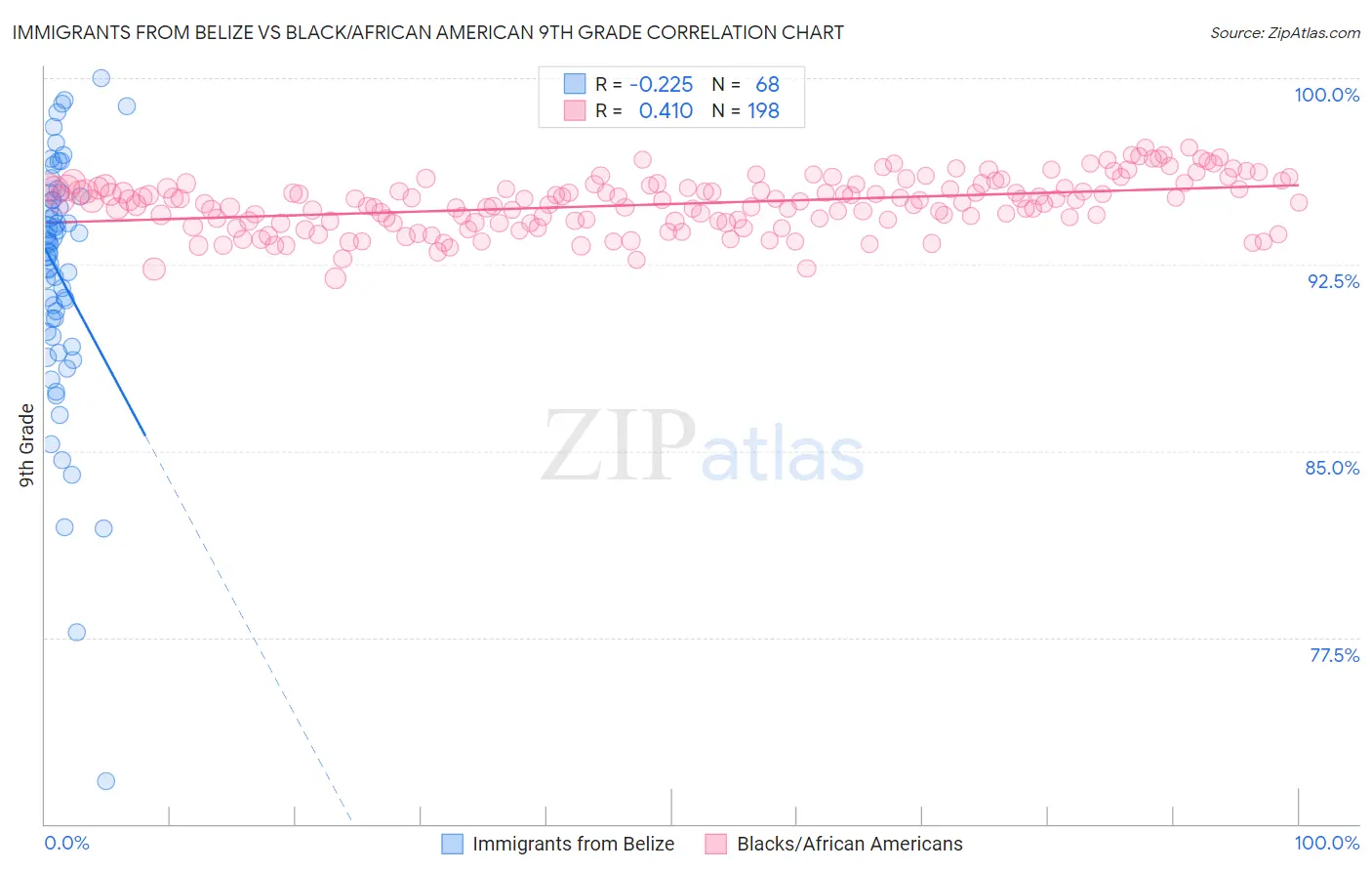Immigrants from Belize vs Black/African American 9th Grade