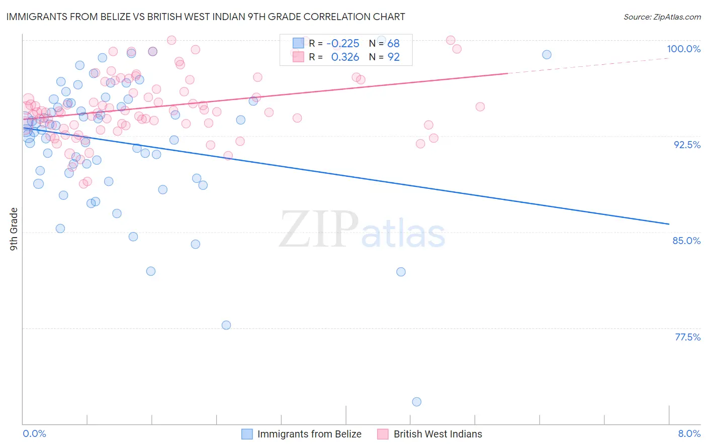 Immigrants from Belize vs British West Indian 9th Grade