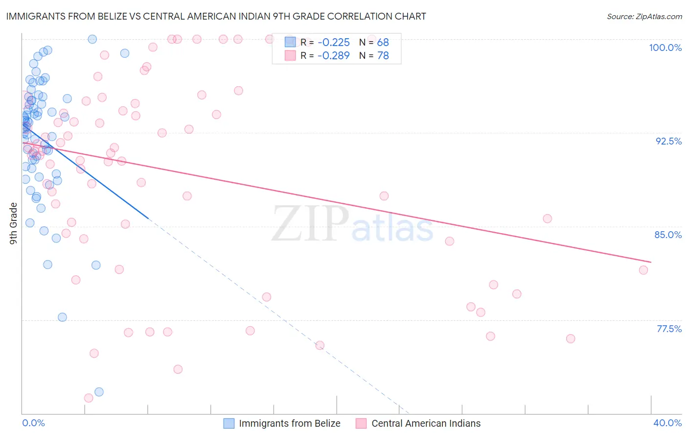 Immigrants from Belize vs Central American Indian 9th Grade