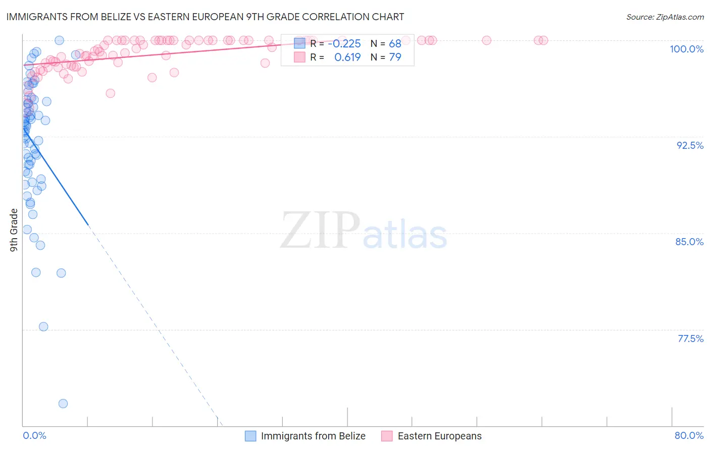 Immigrants from Belize vs Eastern European 9th Grade