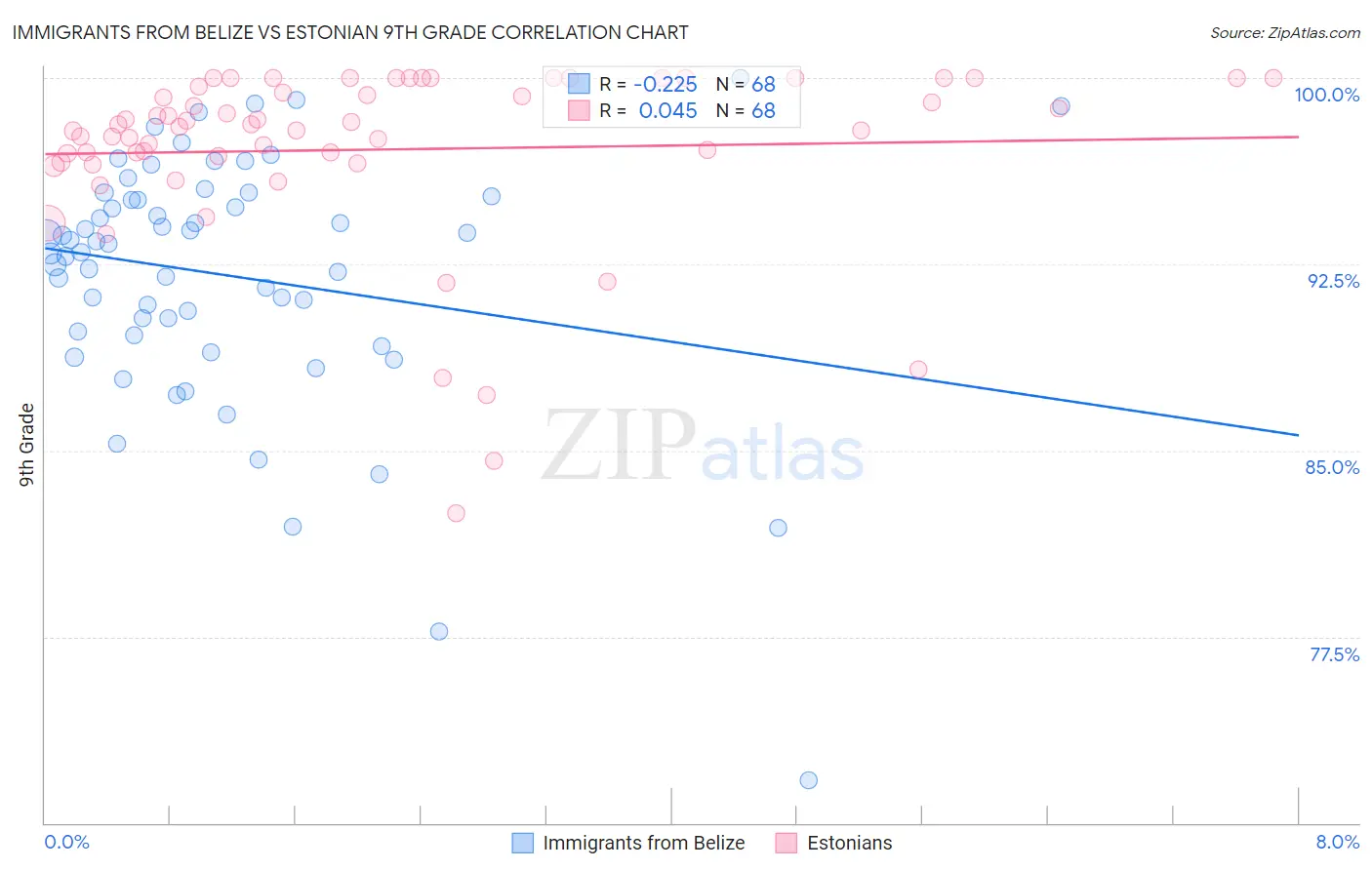 Immigrants from Belize vs Estonian 9th Grade