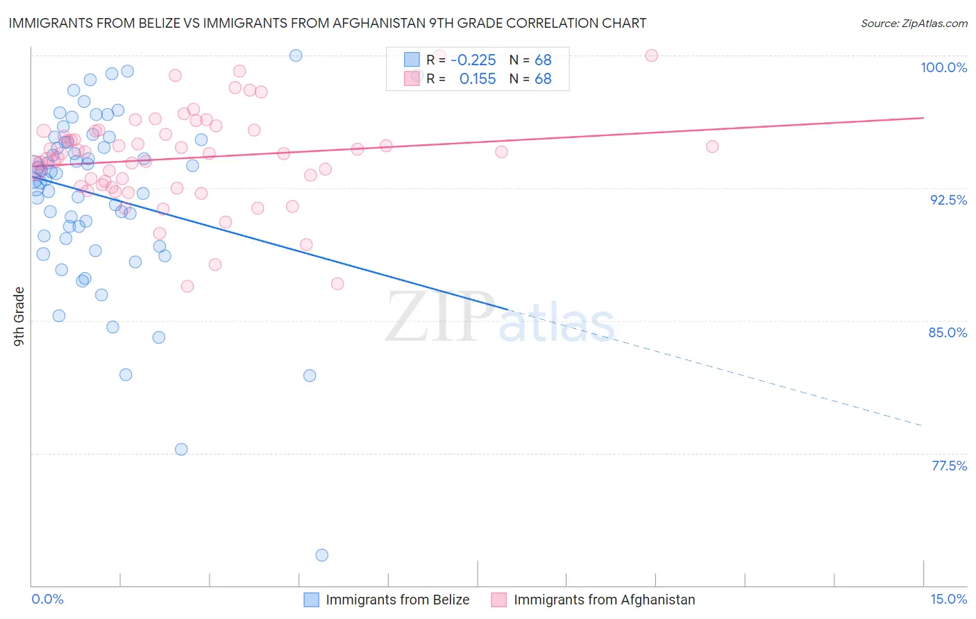 Immigrants from Belize vs Immigrants from Afghanistan 9th Grade