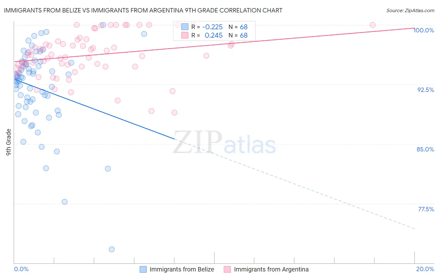 Immigrants from Belize vs Immigrants from Argentina 9th Grade