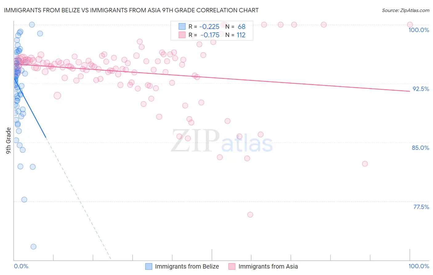 Immigrants from Belize vs Immigrants from Asia 9th Grade