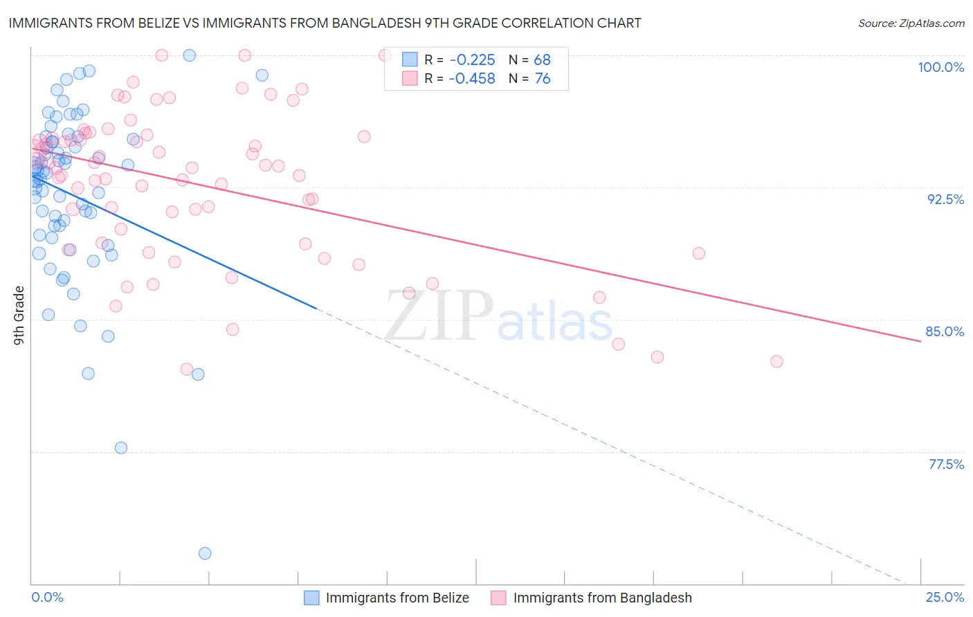 Immigrants from Belize vs Immigrants from Bangladesh 9th Grade