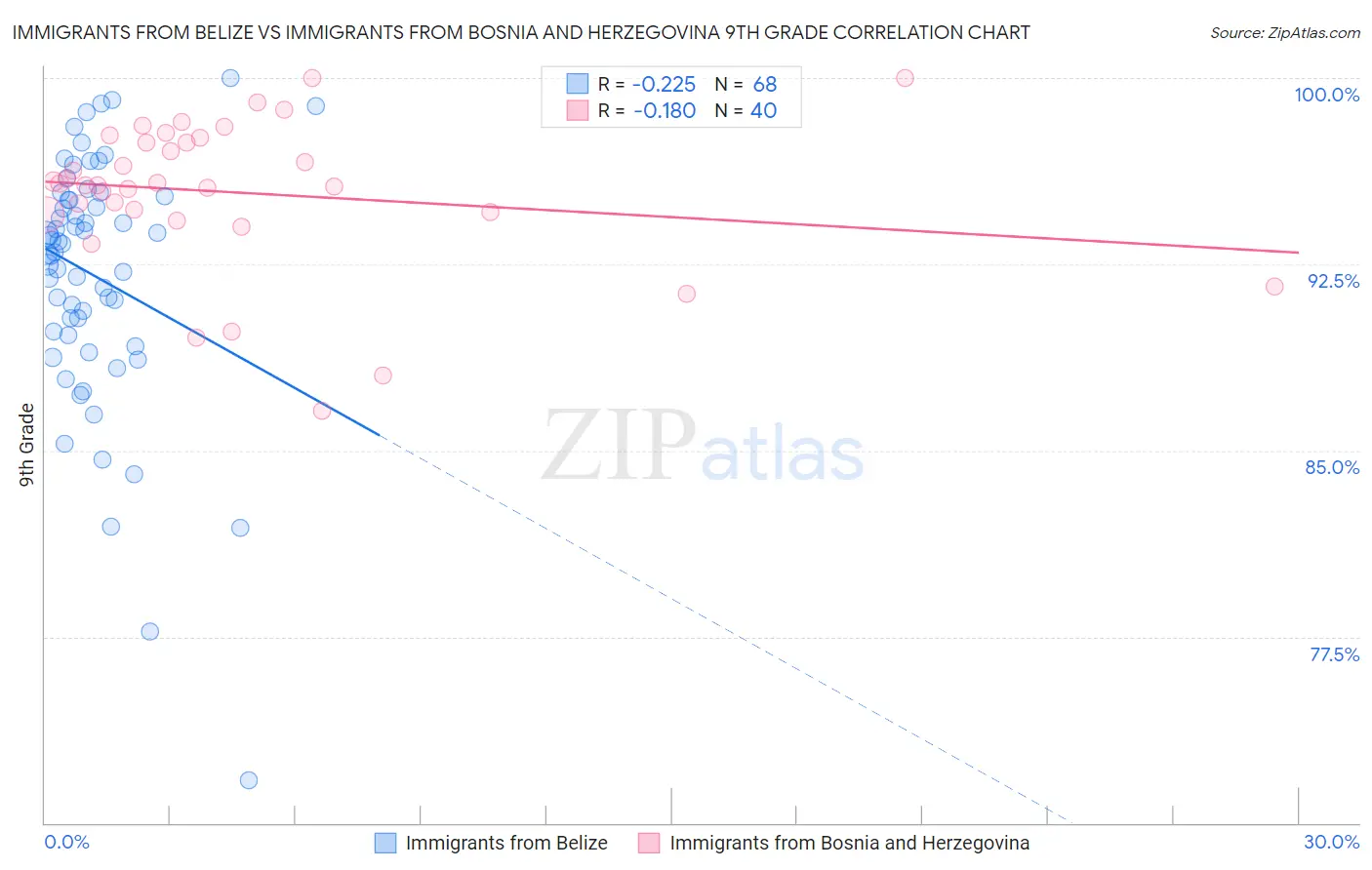 Immigrants from Belize vs Immigrants from Bosnia and Herzegovina 9th Grade