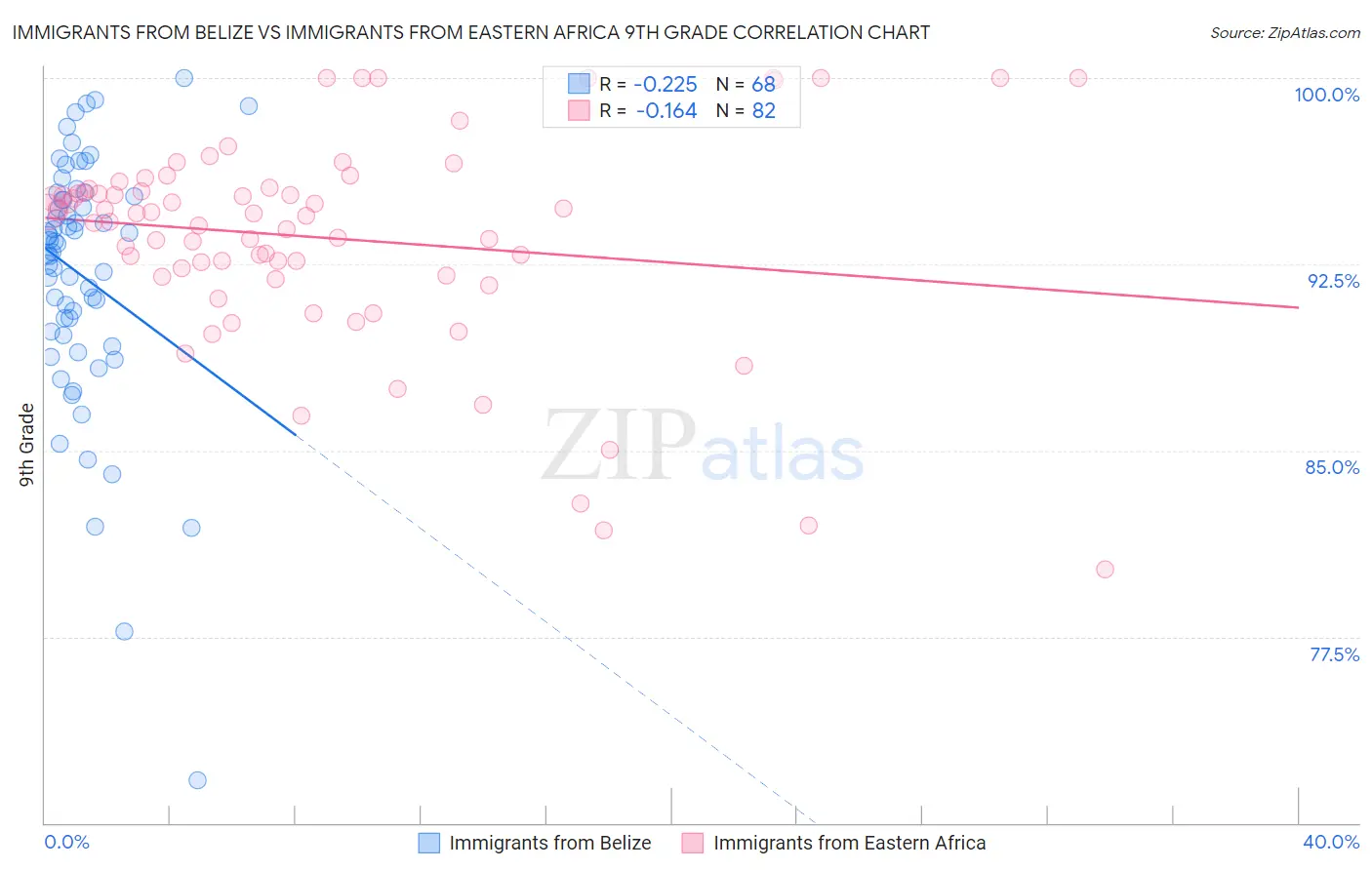 Immigrants from Belize vs Immigrants from Eastern Africa 9th Grade