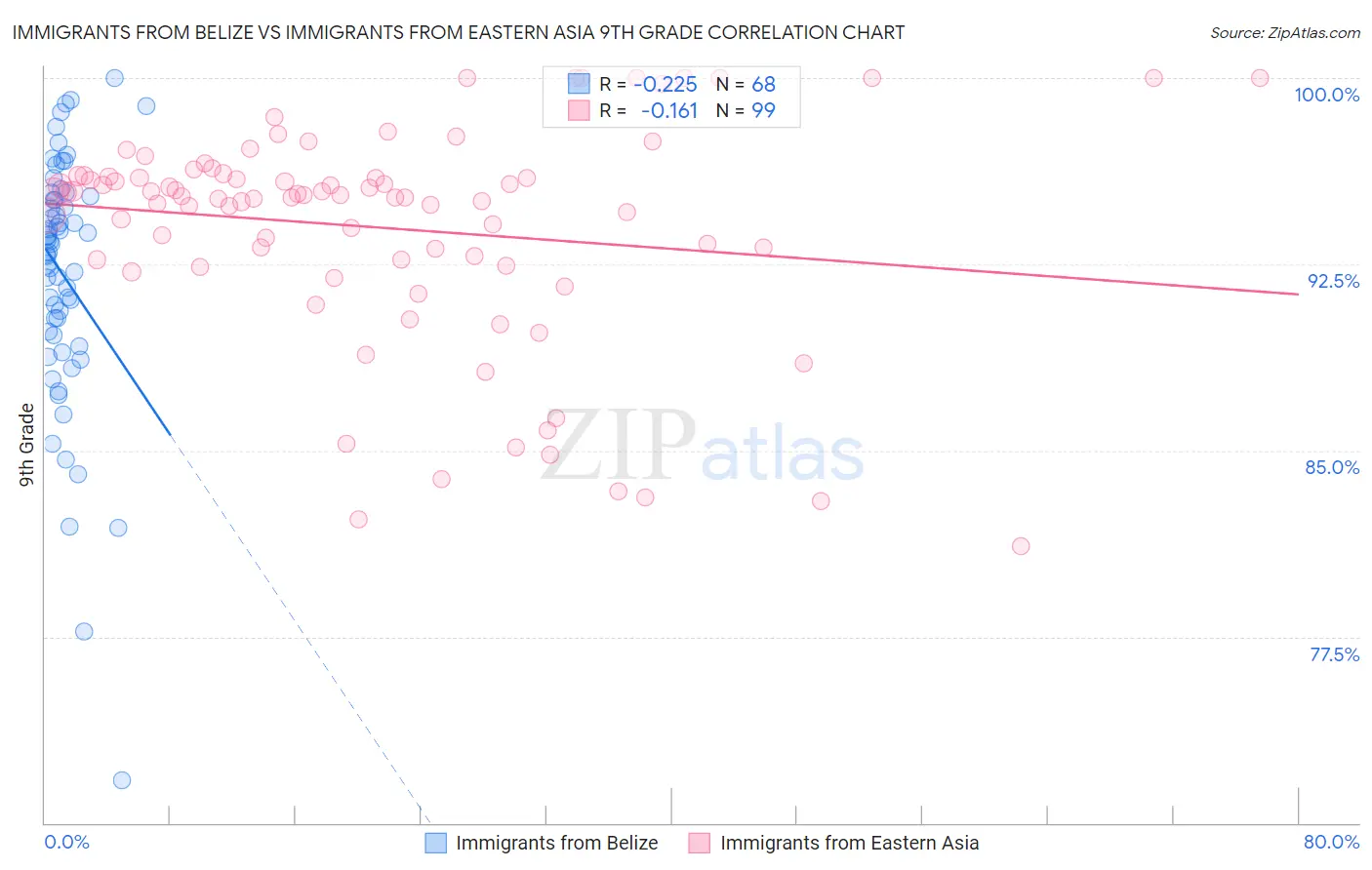 Immigrants from Belize vs Immigrants from Eastern Asia 9th Grade