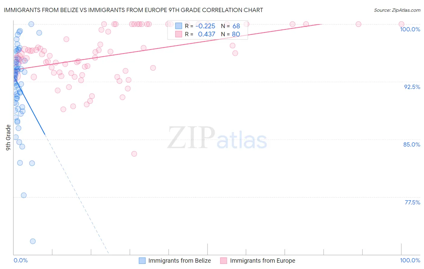 Immigrants from Belize vs Immigrants from Europe 9th Grade