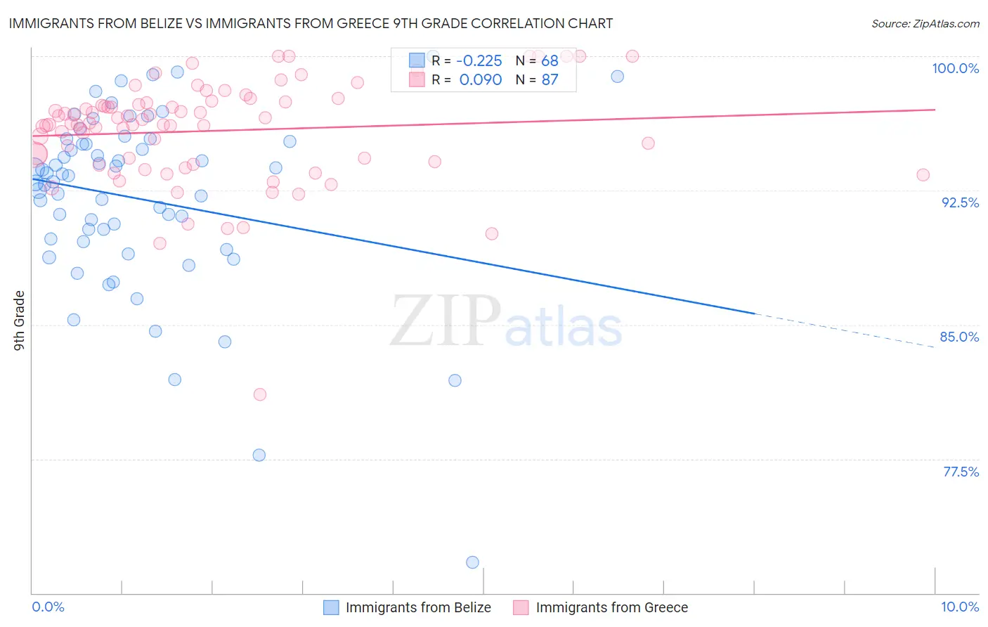 Immigrants from Belize vs Immigrants from Greece 9th Grade