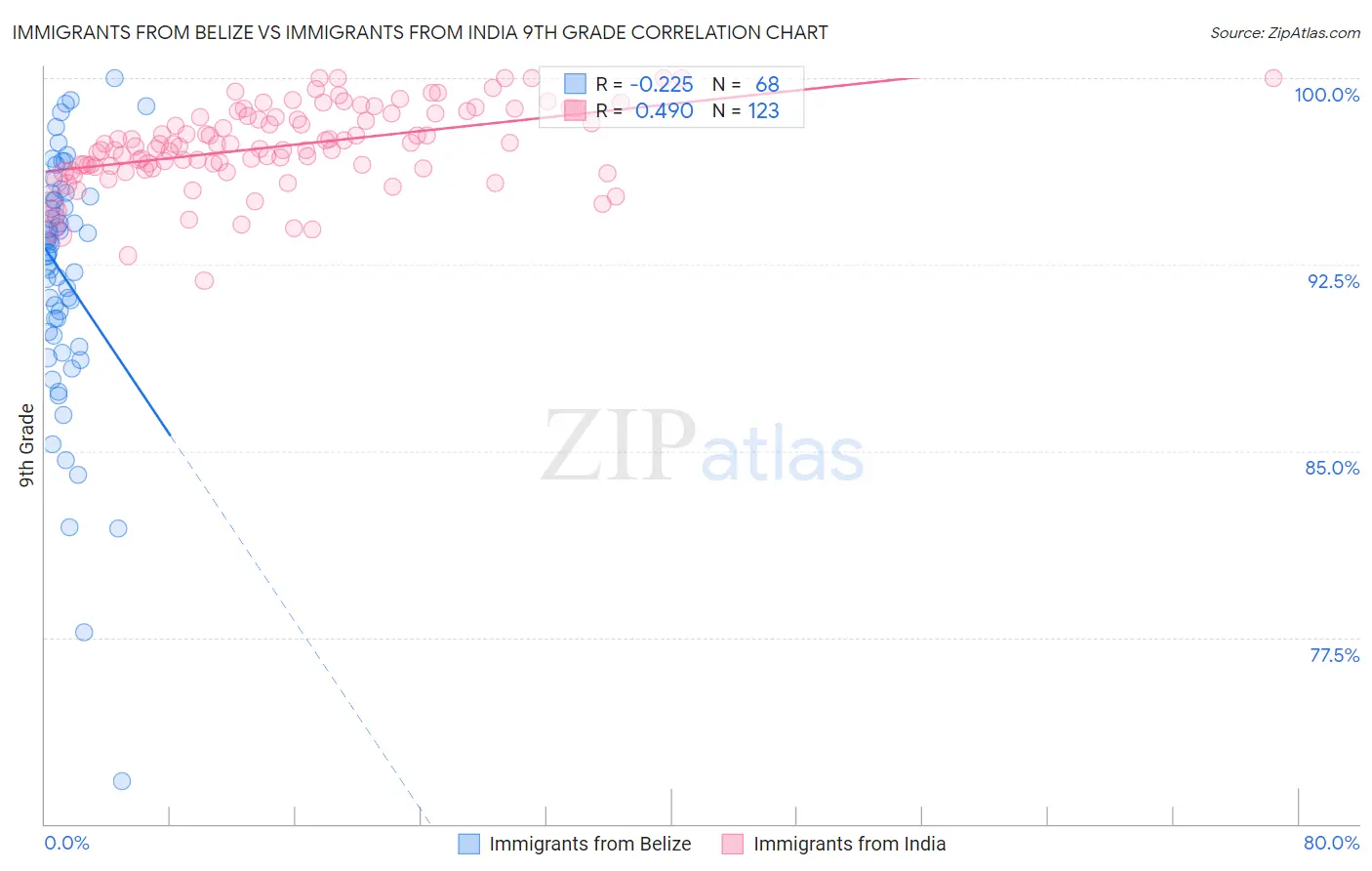 Immigrants from Belize vs Immigrants from India 9th Grade