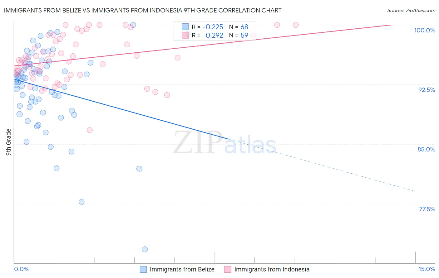 Immigrants from Belize vs Immigrants from Indonesia 9th Grade