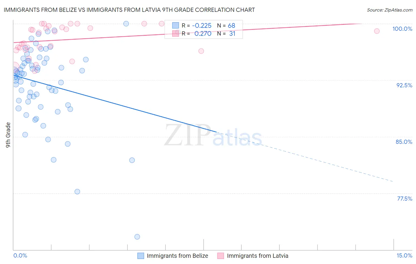 Immigrants from Belize vs Immigrants from Latvia 9th Grade