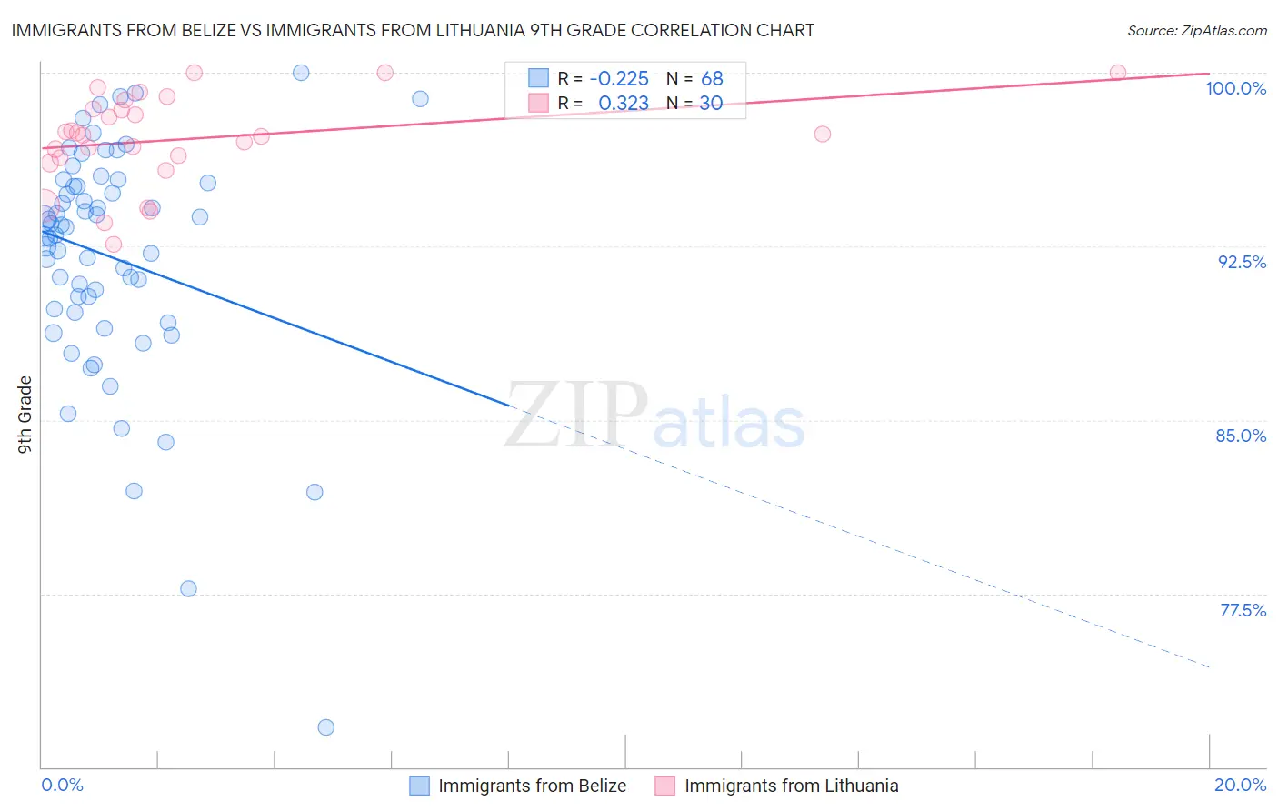 Immigrants from Belize vs Immigrants from Lithuania 9th Grade