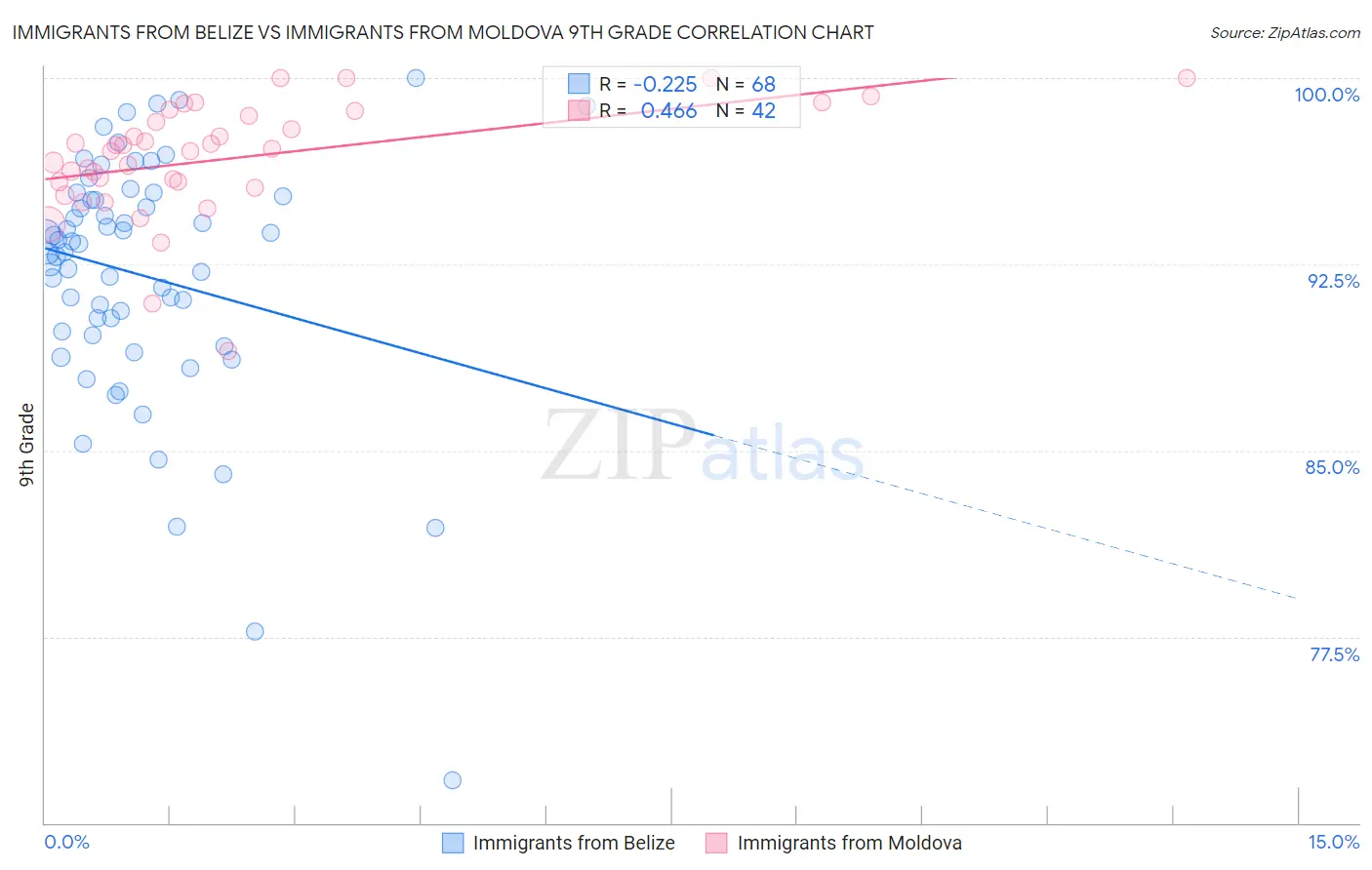 Immigrants from Belize vs Immigrants from Moldova 9th Grade