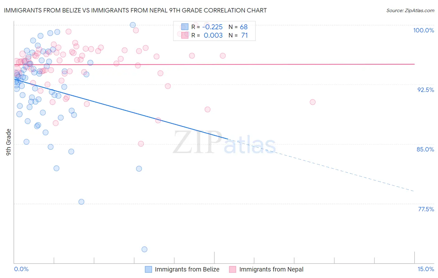 Immigrants from Belize vs Immigrants from Nepal 9th Grade