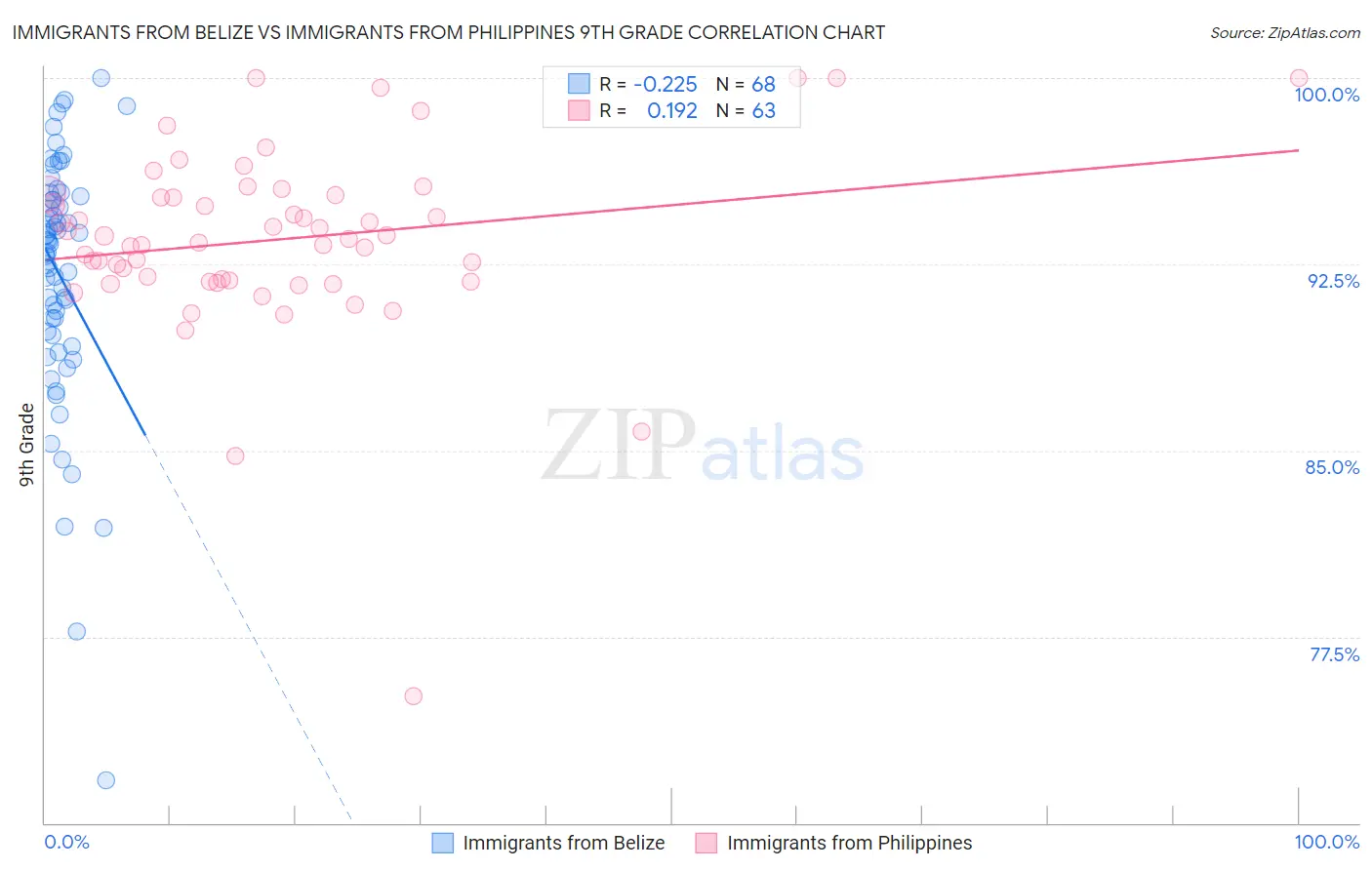 Immigrants from Belize vs Immigrants from Philippines 9th Grade