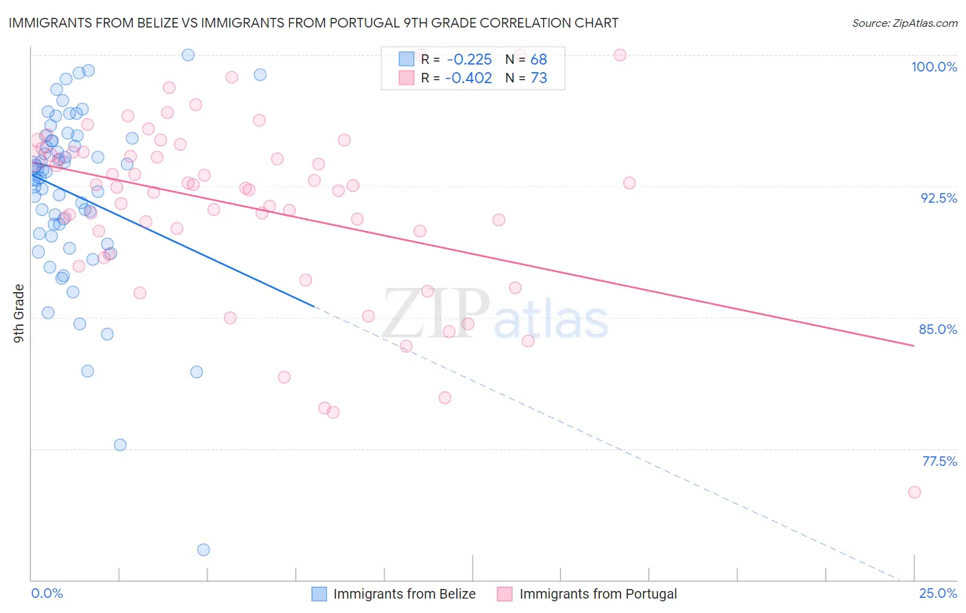 Immigrants from Belize vs Immigrants from Portugal 9th Grade