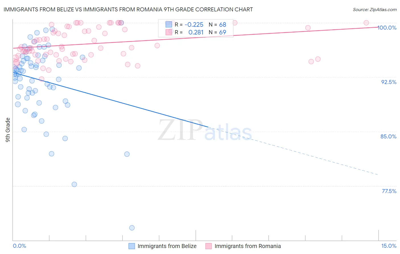 Immigrants from Belize vs Immigrants from Romania 9th Grade
