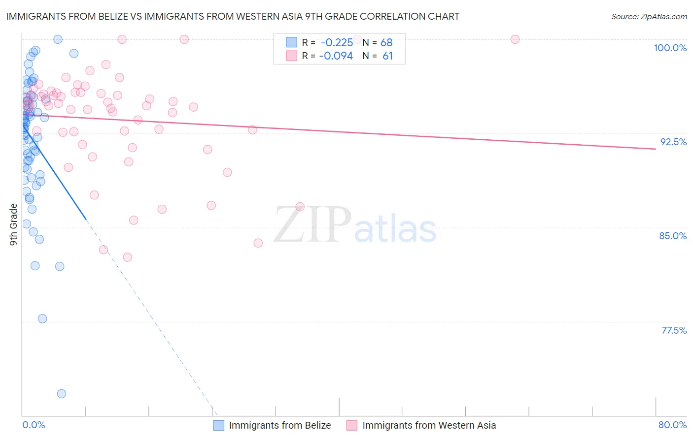 Immigrants from Belize vs Immigrants from Western Asia 9th Grade