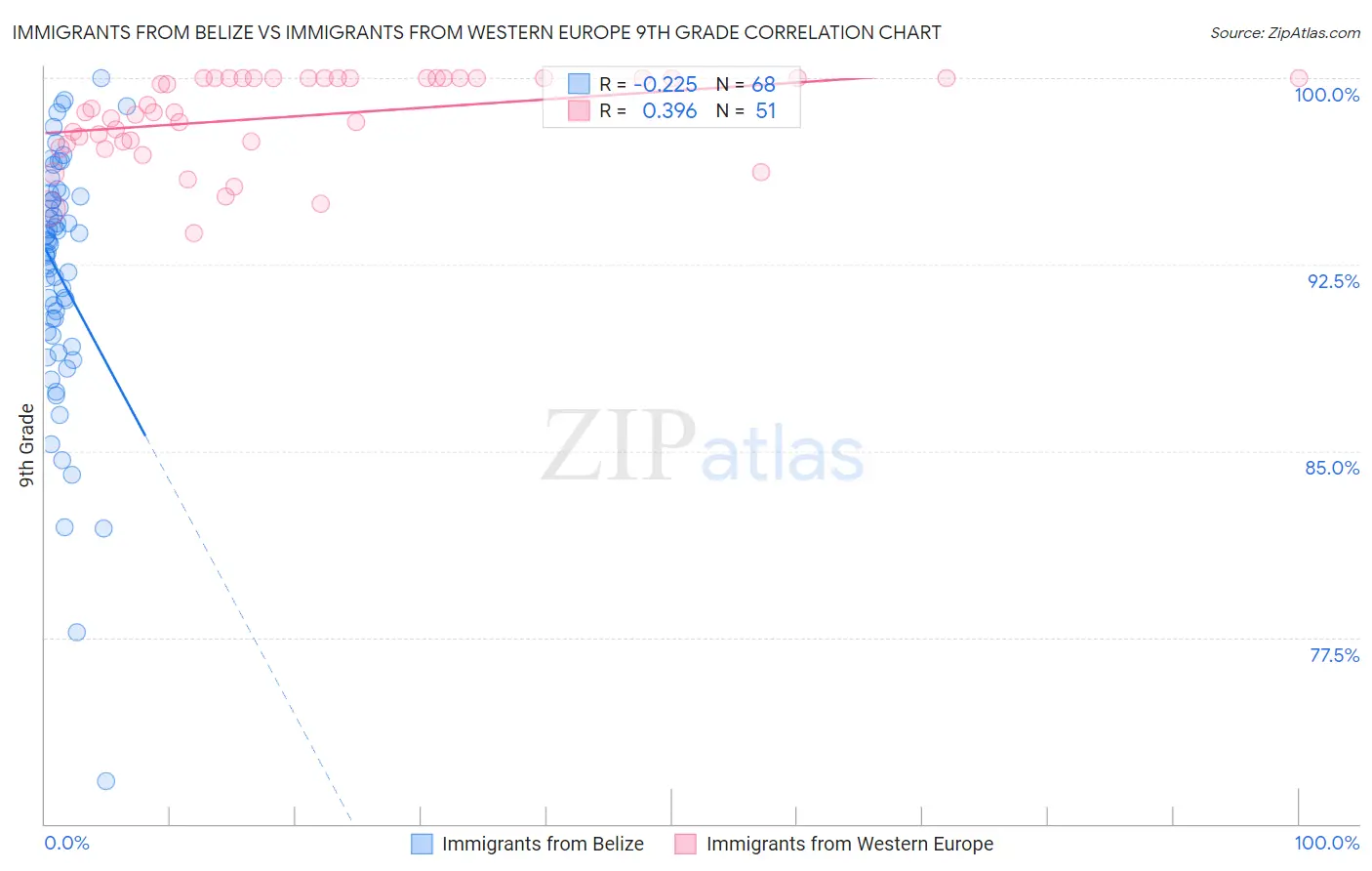 Immigrants from Belize vs Immigrants from Western Europe 9th Grade