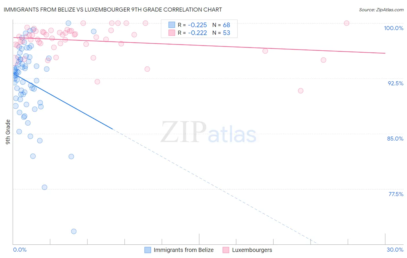 Immigrants from Belize vs Luxembourger 9th Grade