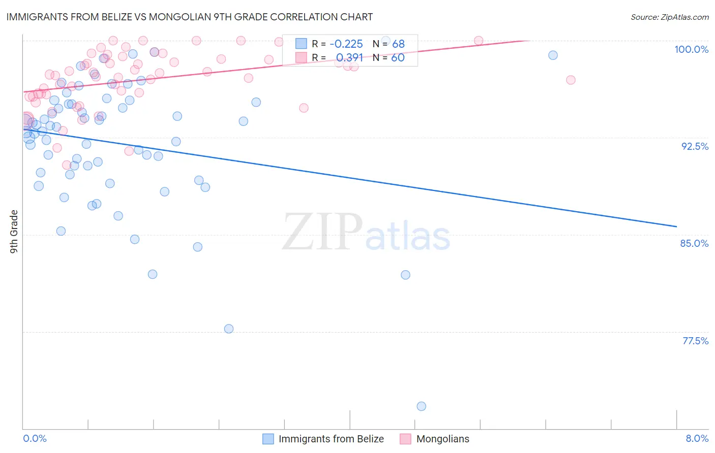 Immigrants from Belize vs Mongolian 9th Grade