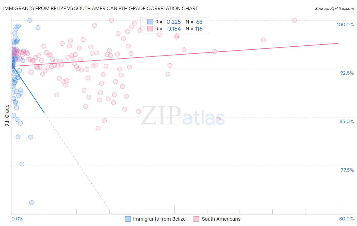 Immigrants from Belize vs South American 9th Grade