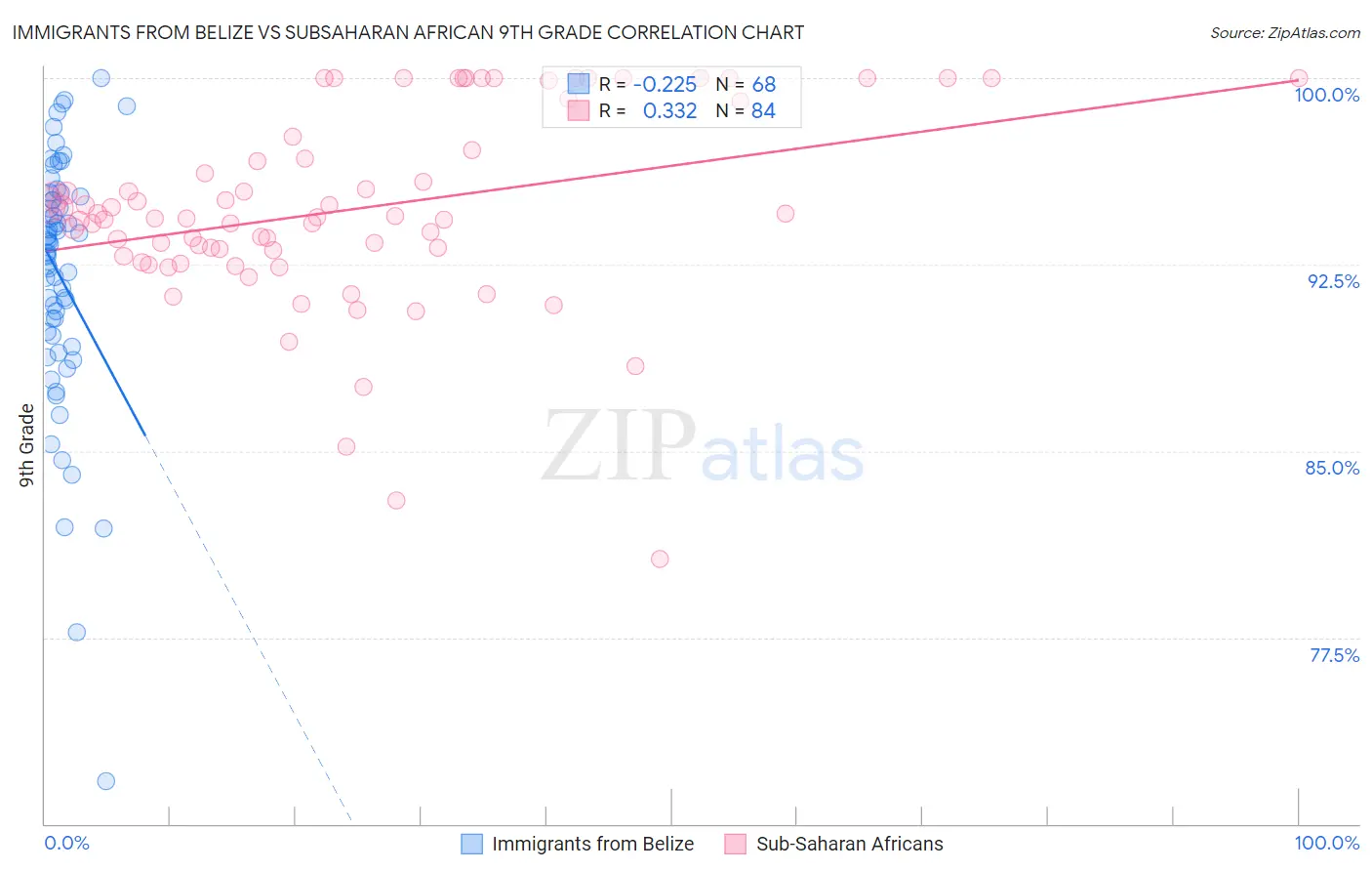 Immigrants from Belize vs Subsaharan African 9th Grade