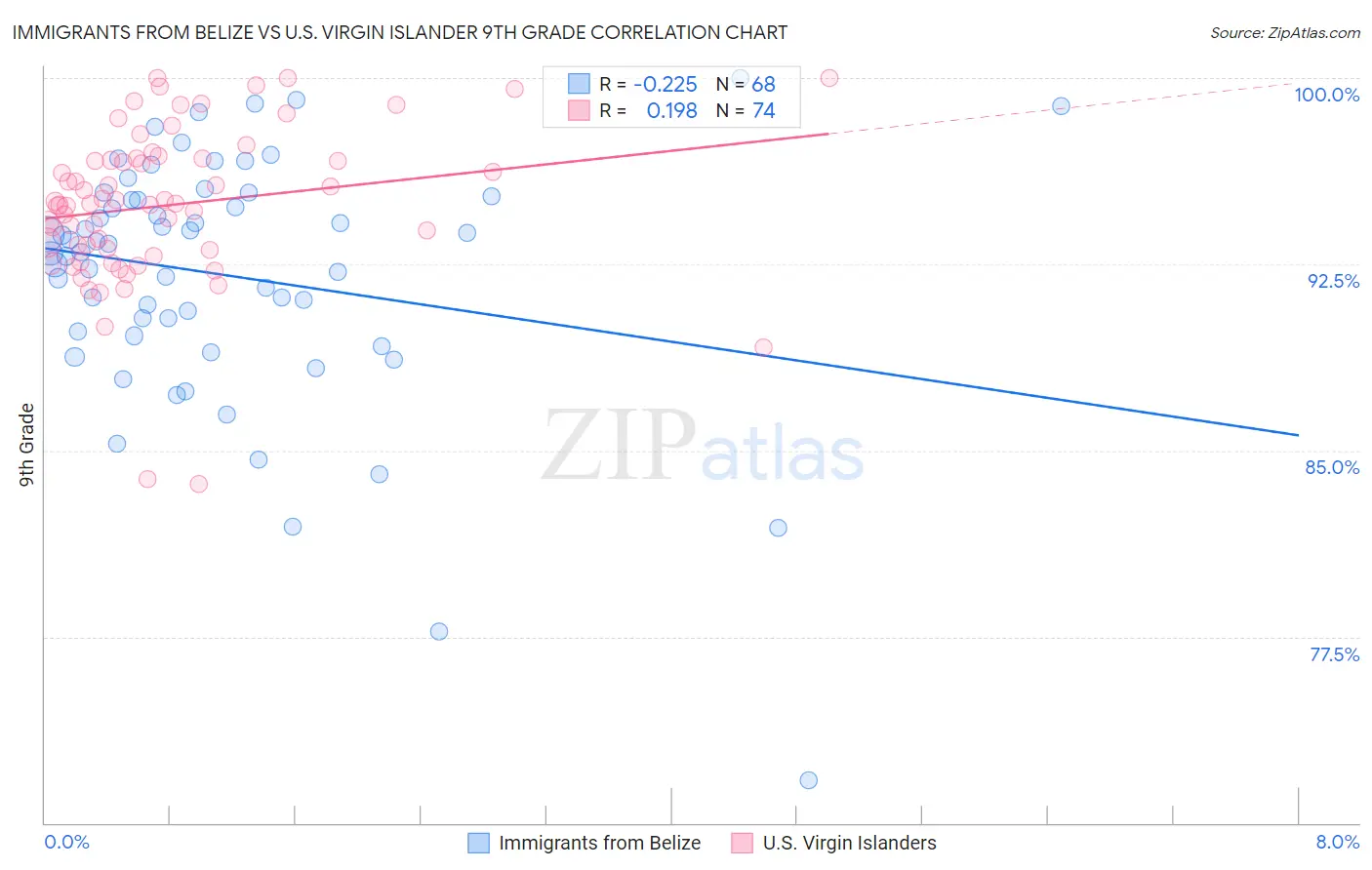 Immigrants from Belize vs U.S. Virgin Islander 9th Grade